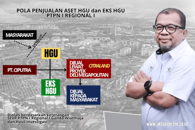 Usai Kode Terbalik Ganda Wiatmaja, PTPN I Regional I Tidak Mampu Jelaskan Soal Tanah HGU Dijual Ciputra