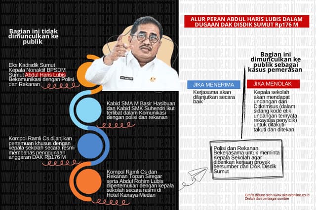 KPK Hebat di Daerah Tertentu, di Sumut Telentang karena Lawan Kadisdik saat Ungkap Kasus DAK Rp176 M