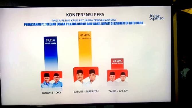 KPU Batu Bara Umumkan Baharuddin – Syafrizal Menangkan Pilkada
